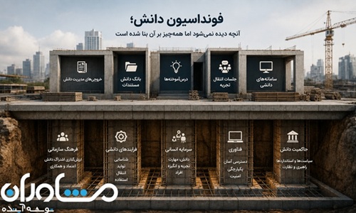 مدیریت دانش، دانش نهفته، دانش سازمانی