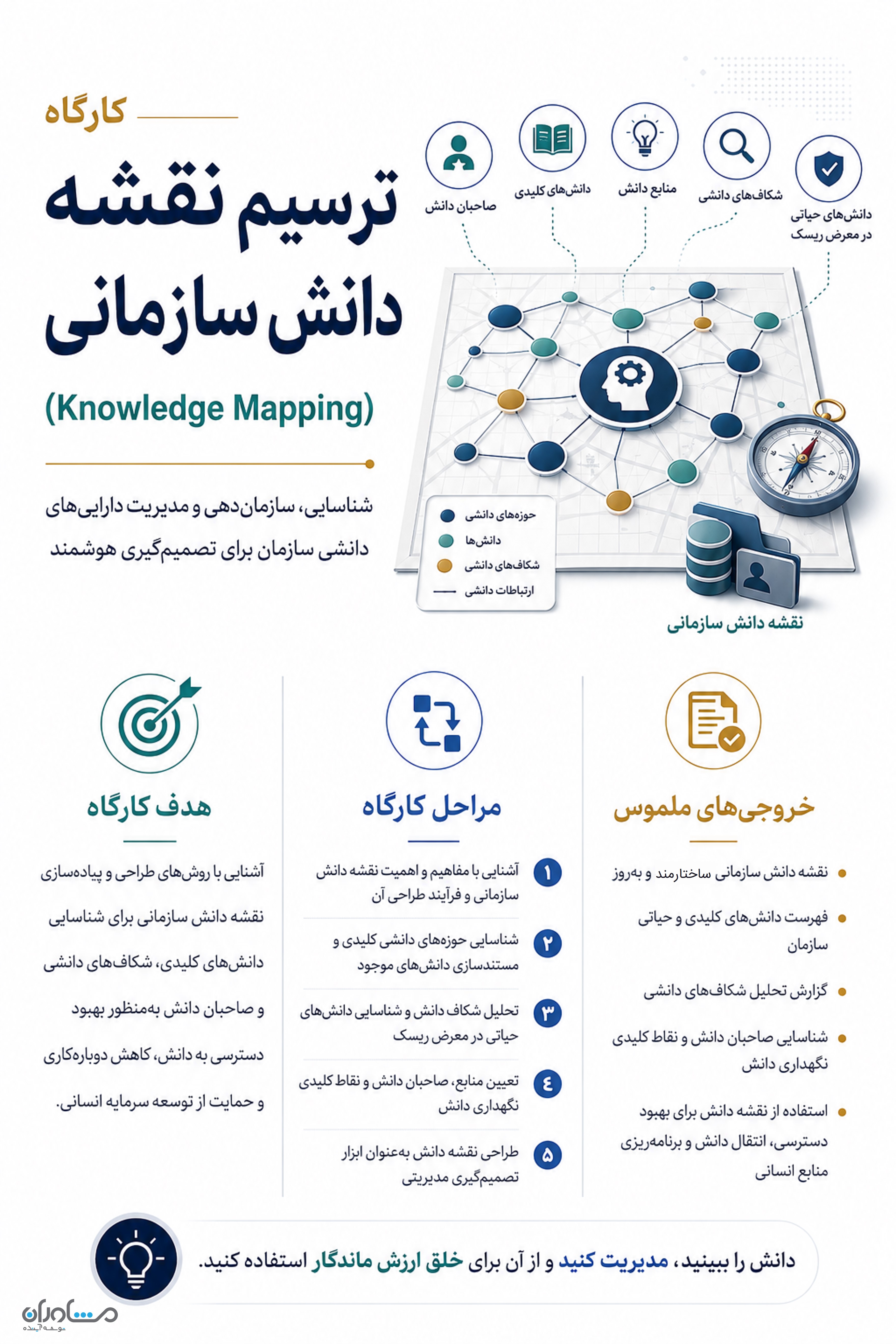 کارگاه ترسیم نقشه دانش سازمانی  (Knowledge Mapping)