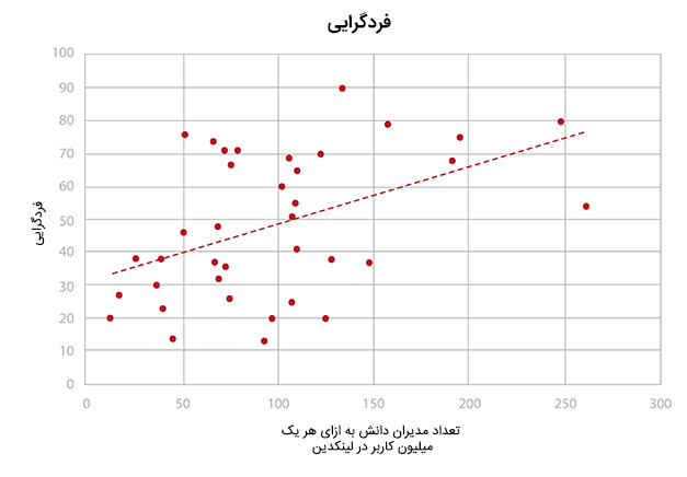 فردگرایی