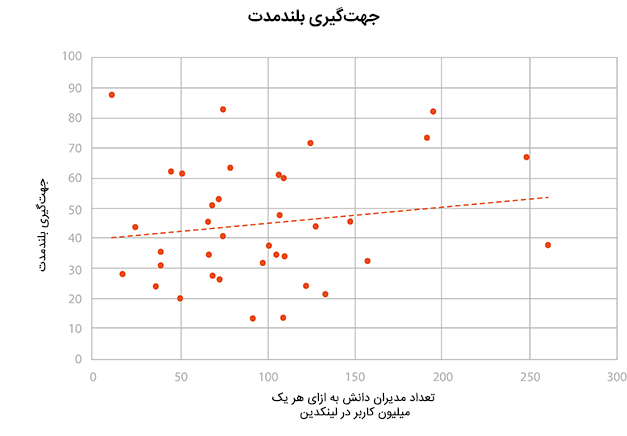 جهت گیری بلندمدت