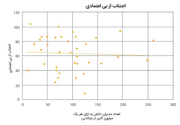 اجتناب از بی اعتمادی