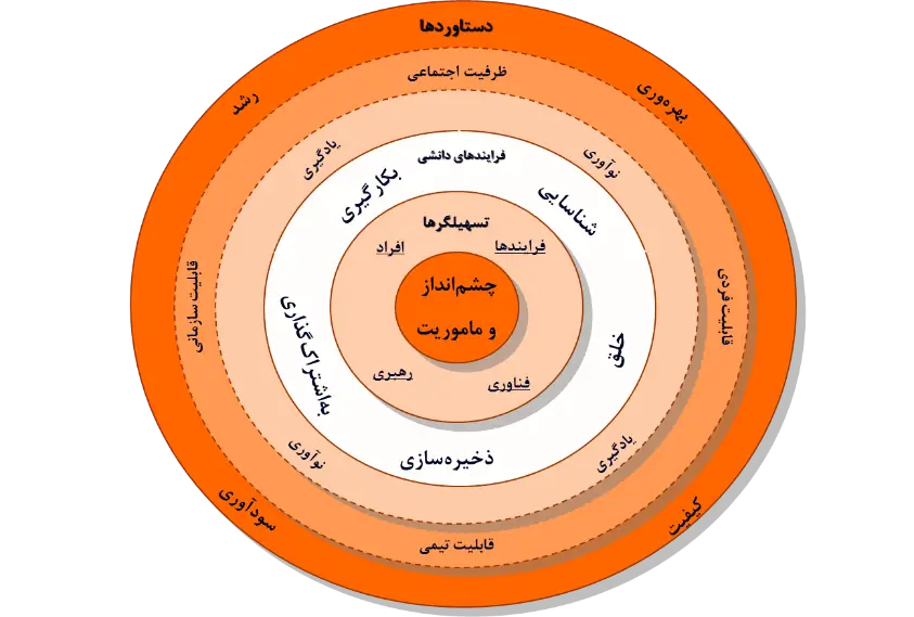 مدل APO چیست؟