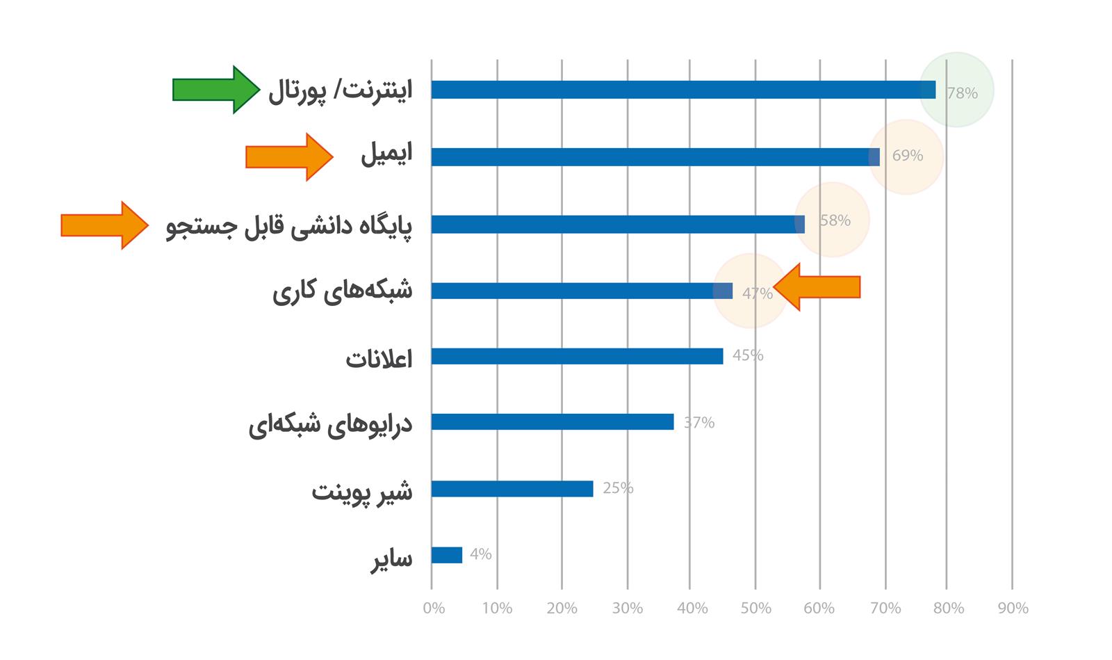 دسترسی کارکنان به مدیریت دانش