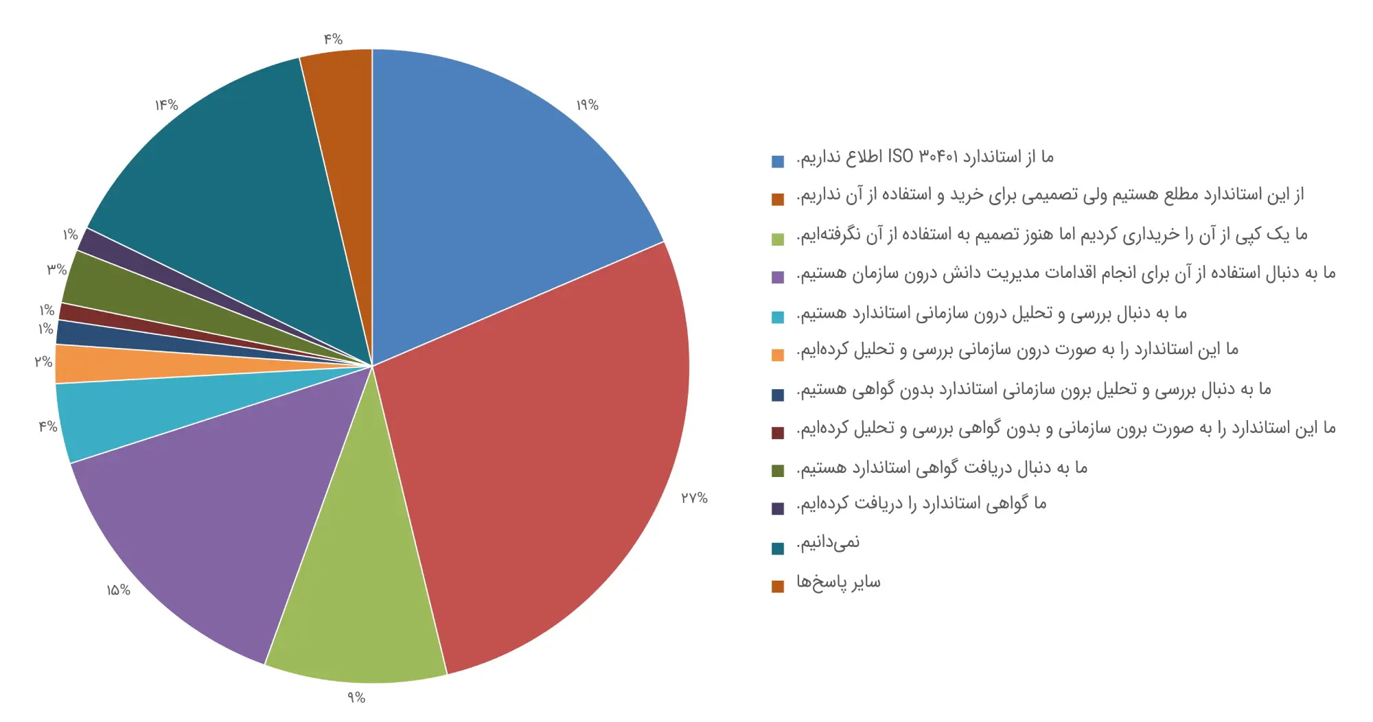 ۳۰۴۰۱ ISO در مدیریت دانش