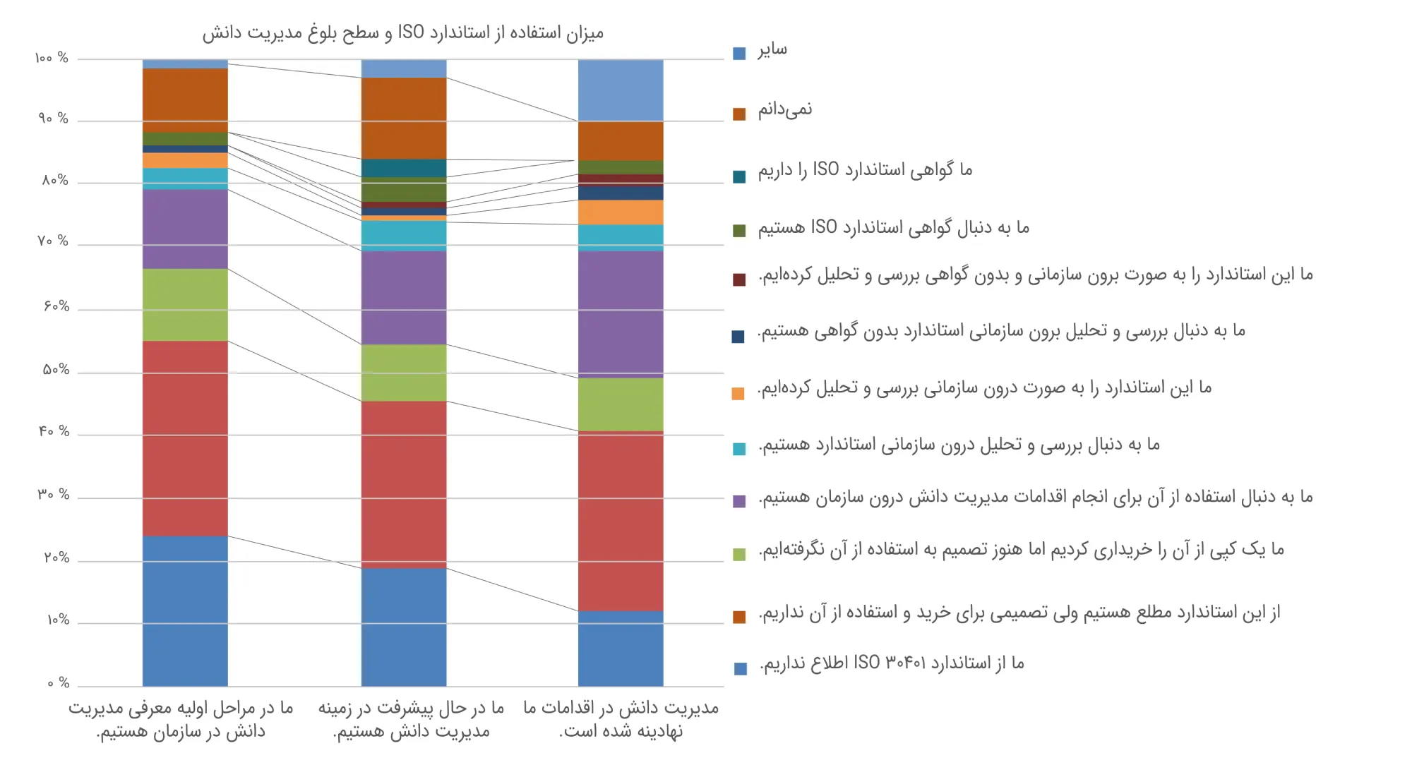نمودار مربوط به بکارگیری ۳۰۴۰۱ ISO در حوزه مدیریت دانش