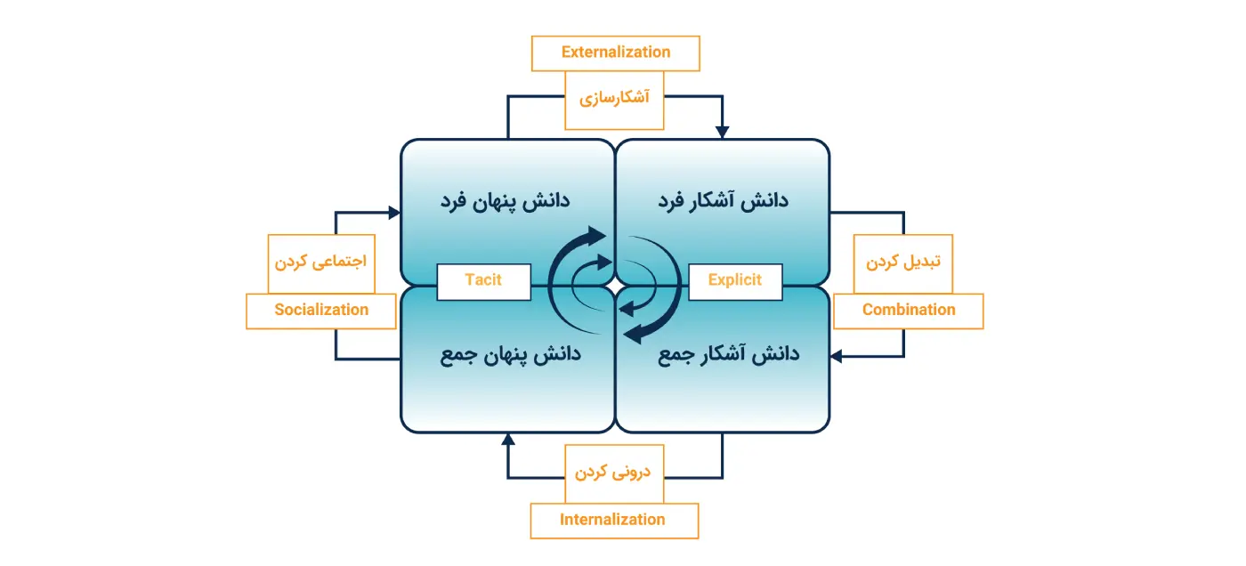 مدل nonaka and takeuchi در مدیریت دانش